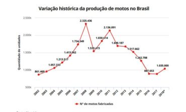 Produção brasileira de motocicletas pode ultrapassar 1 milhão de unidades